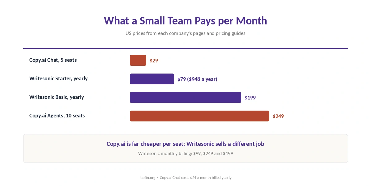 What a small team pays per month for Copy.ai Chat and Agents against Writesonic Starter and Basic