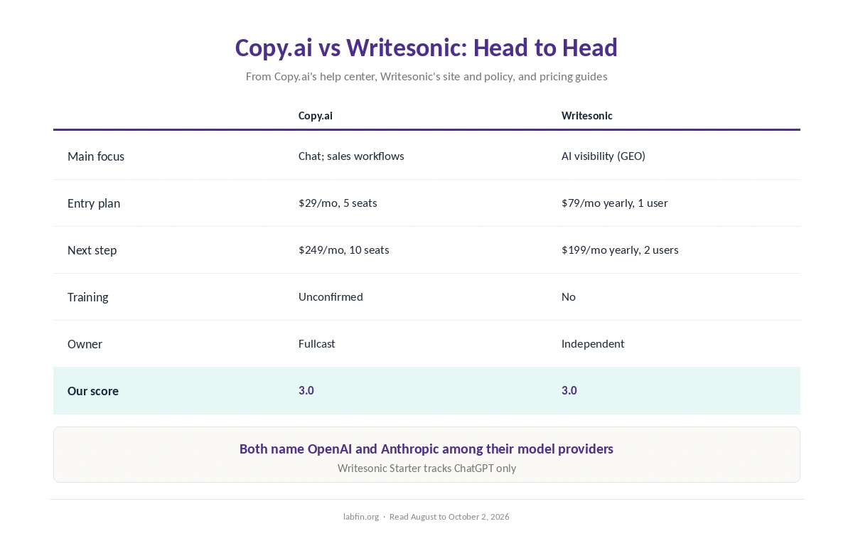 Copy.ai and Writesonic side by side on focus, price, seats, models, data terms and our scores