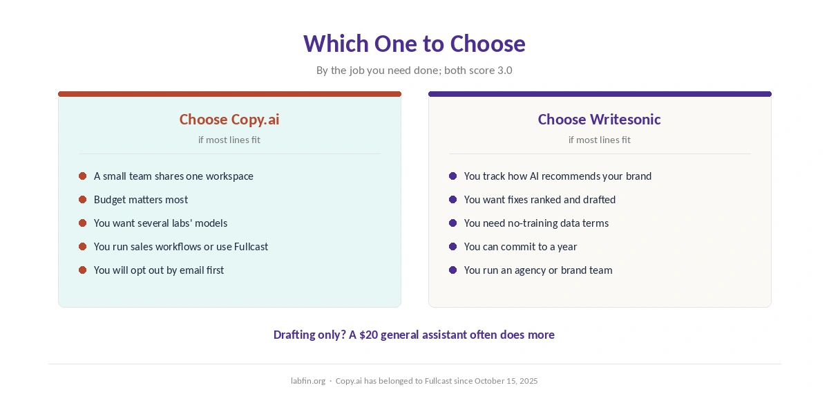 Who should choose Copy.ai and who should choose Writesonic