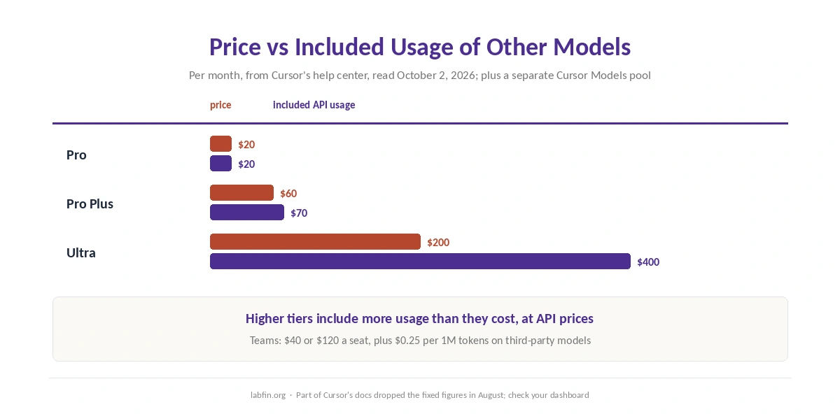 Cursor plans by monthly price and included API agent usage: Pro, Pro Plus, Ultra and Teams