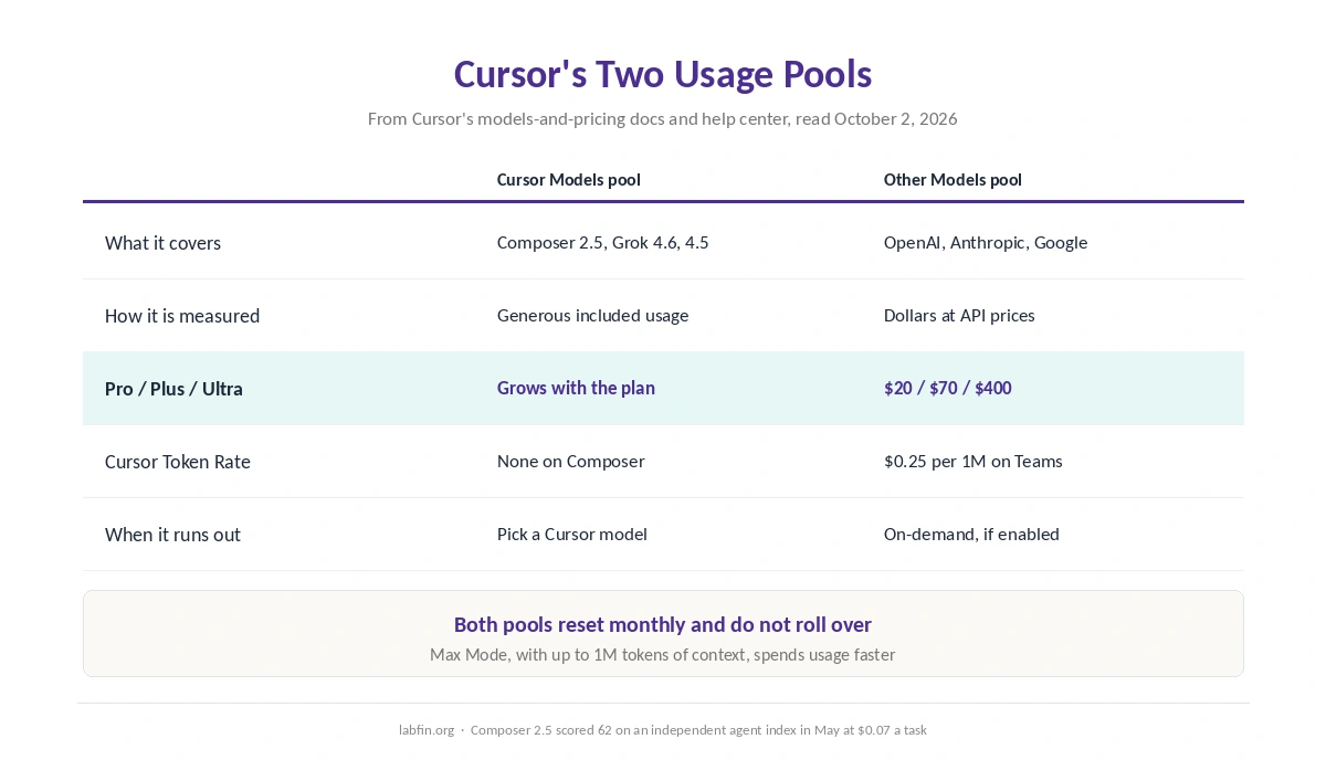 How Cursor's two usage pools work: Cursor's own models and other labs' models at API prices