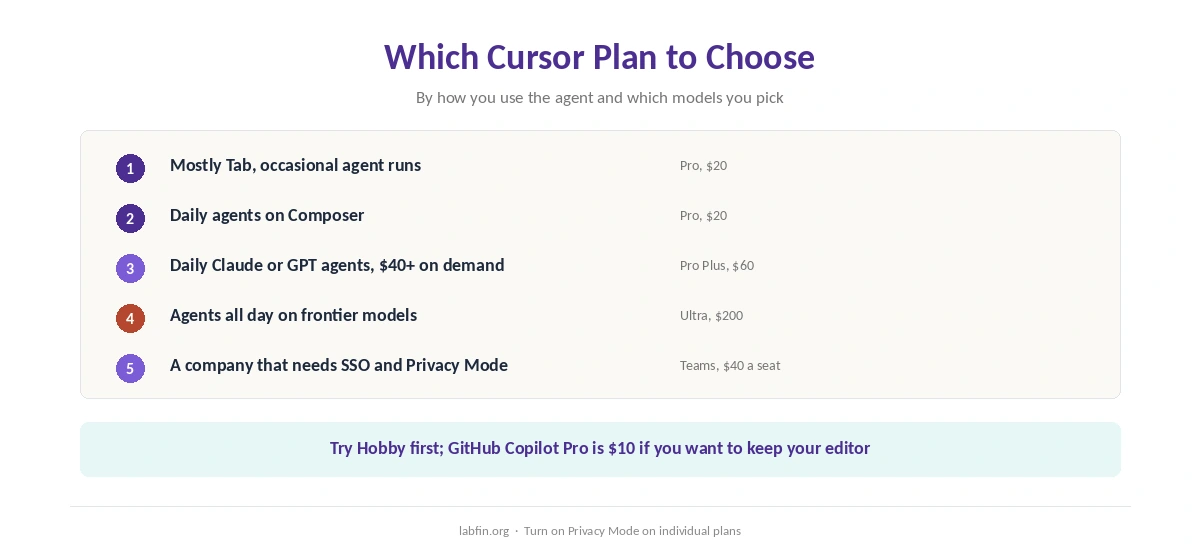Which Cursor plan fits which developer, from light Tab use to daily agent work