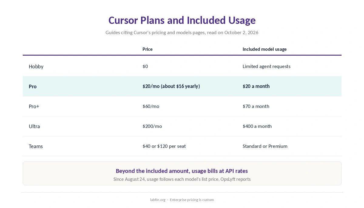Cursor plans and prices, with the model usage each one includes, as of October 2026
