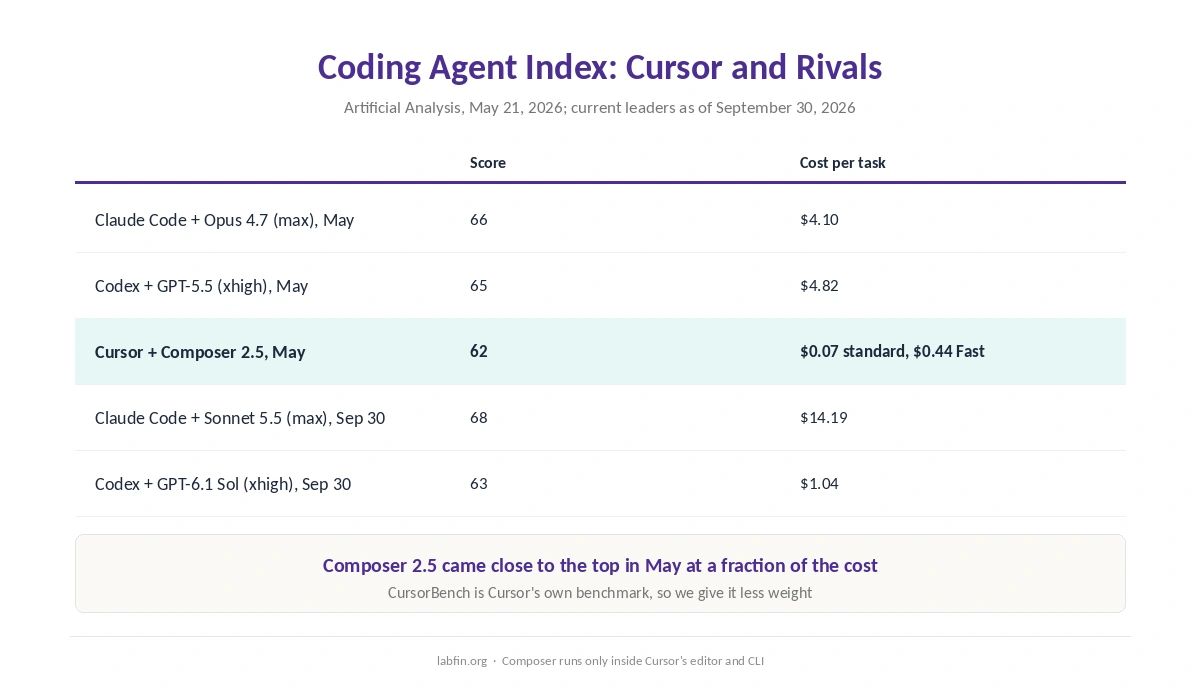 Cursor's Composer 2.5 on Artificial Analysis's Coding Agent Index compared with Claude Code and Codex