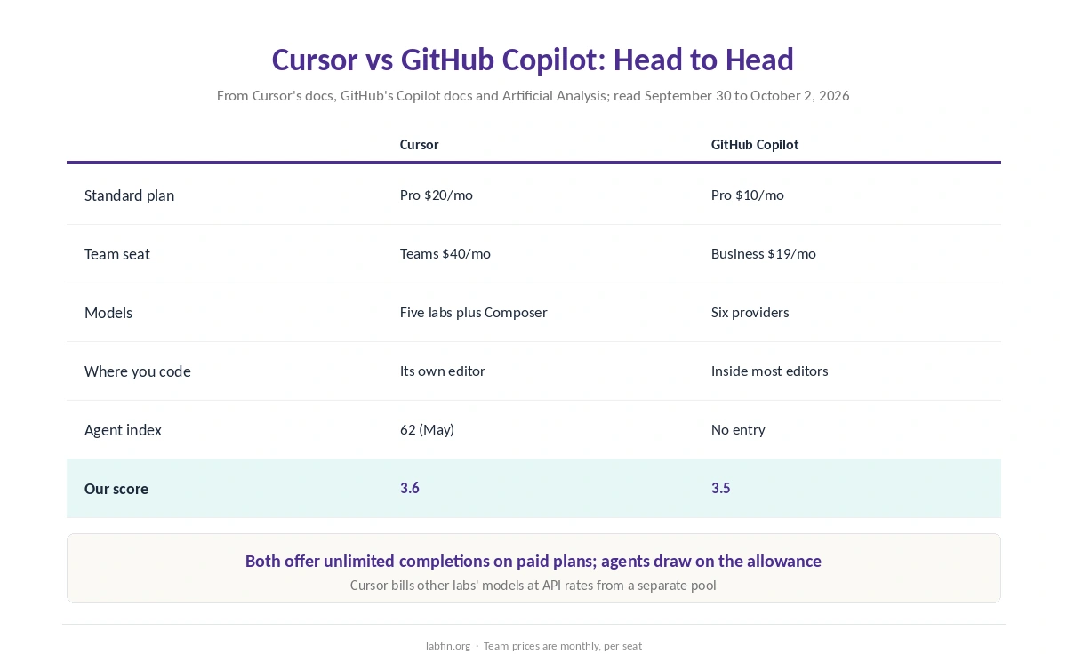 Cursor and GitHub Copilot side by side on price, editors, models, agent scores and our scores