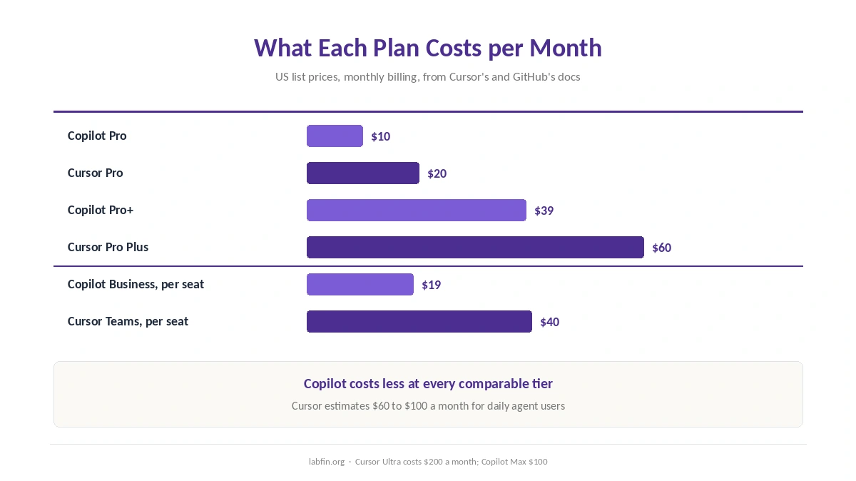 Monthly prices of Cursor and GitHub Copilot plans for individuals and teams