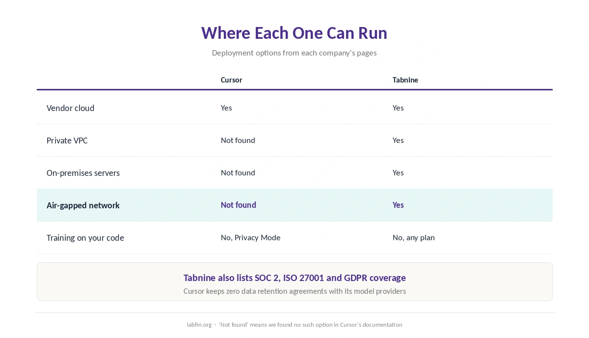 Where Cursor and Tabnine can run: cloud, private VPC, on-premises and air-gapped networks