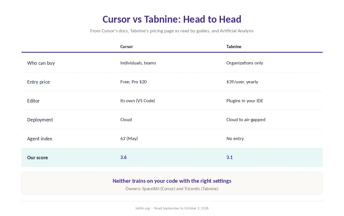 Cursor and Tabnine side by side on price, editor, deployment, agents, data terms and our scores