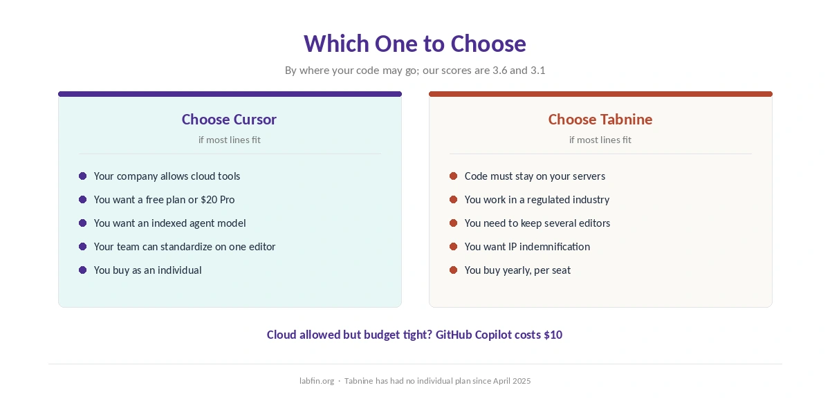 Who should choose Cursor and who should choose Tabnine