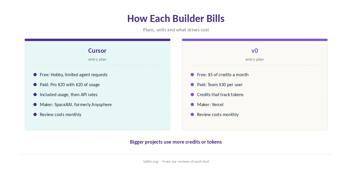 How Cursor and v0 bill: plans, usage and what drives cost