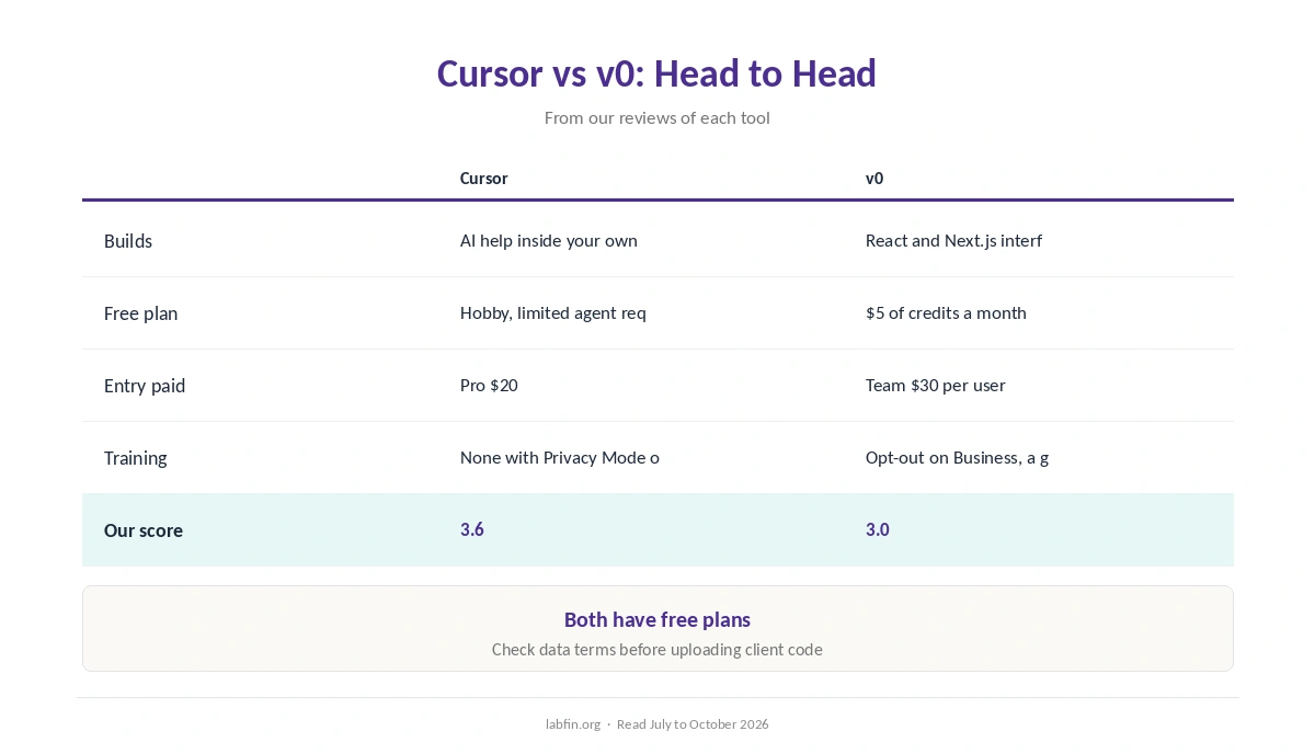 Cursor and v0 side by side on best use, free plan, price, billing, training and our scores