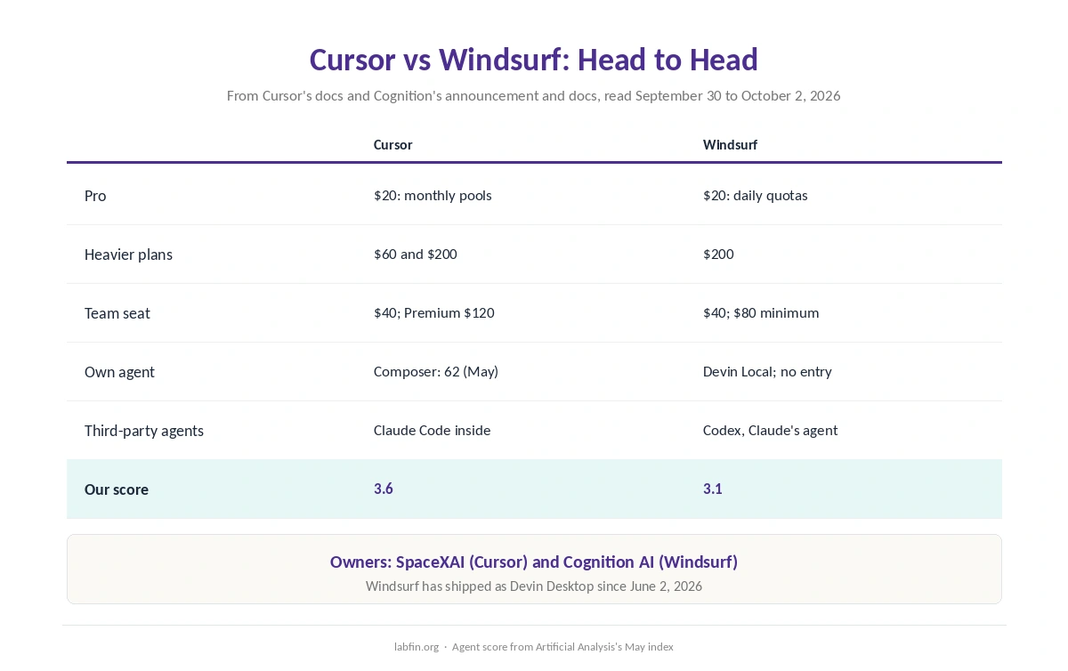 Cursor and Windsurf, now Devin Desktop, side by side on price, limits, agents, models, data and our scores