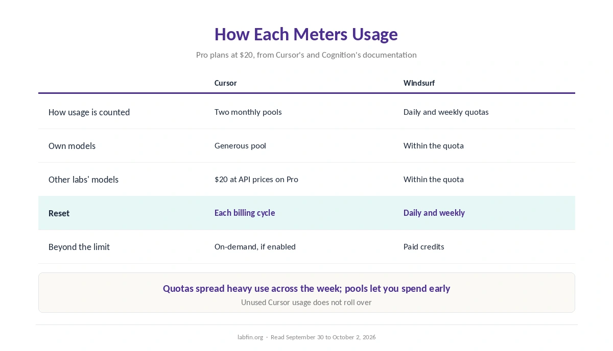 How usage limits differ: Cursor's two monthly pools against Windsurf's daily and weekly quotas