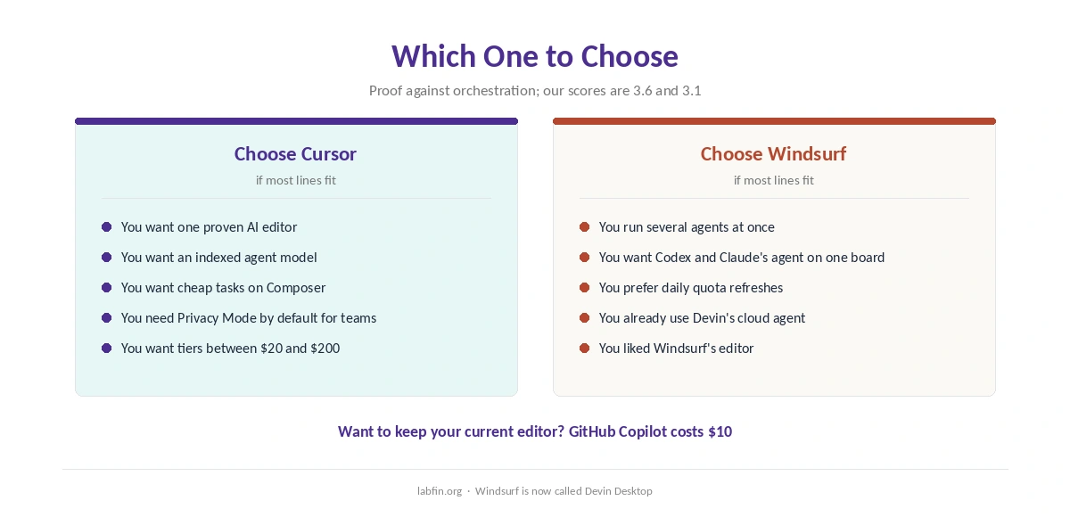 Who should choose Cursor and who should choose Windsurf