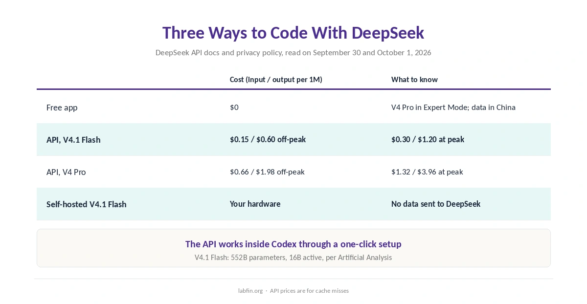 Three ways to code with DeepSeek and what each costs: the free app, the API and self-hosted weights