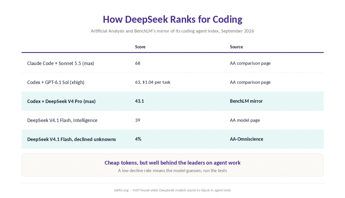 DeepSeek's coding agent score and other boards compared with Claude Code and Codex