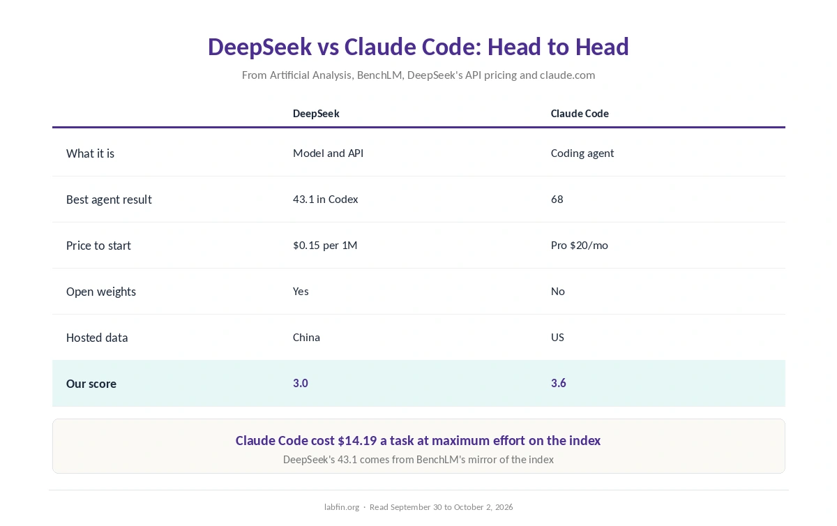DeepSeek and Claude Code side by side on type, agent index score, price, data location and our scores