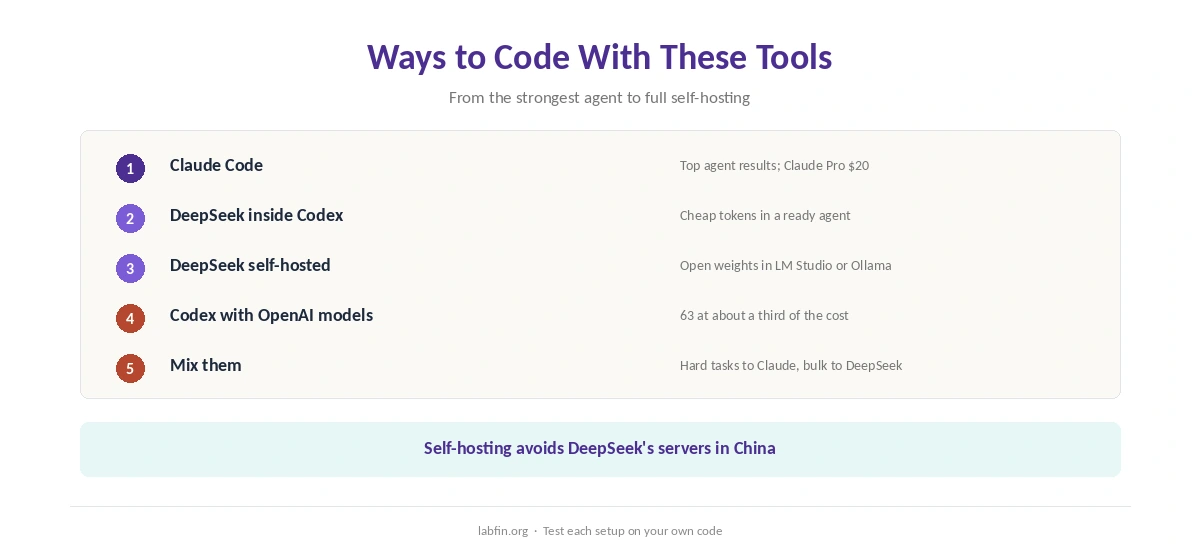 Three ways to code with these tools: Claude Code, DeepSeek inside Codex, or DeepSeek self-hosted