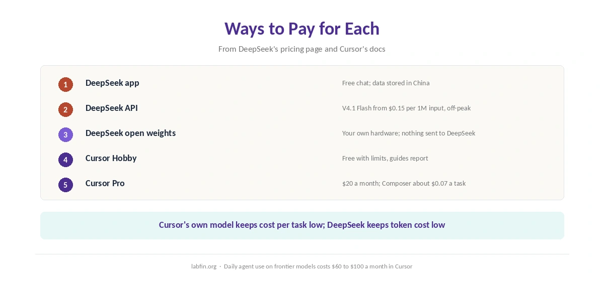 Cost of coding with DeepSeek's API versus Cursor's plans and Composer's cost per task