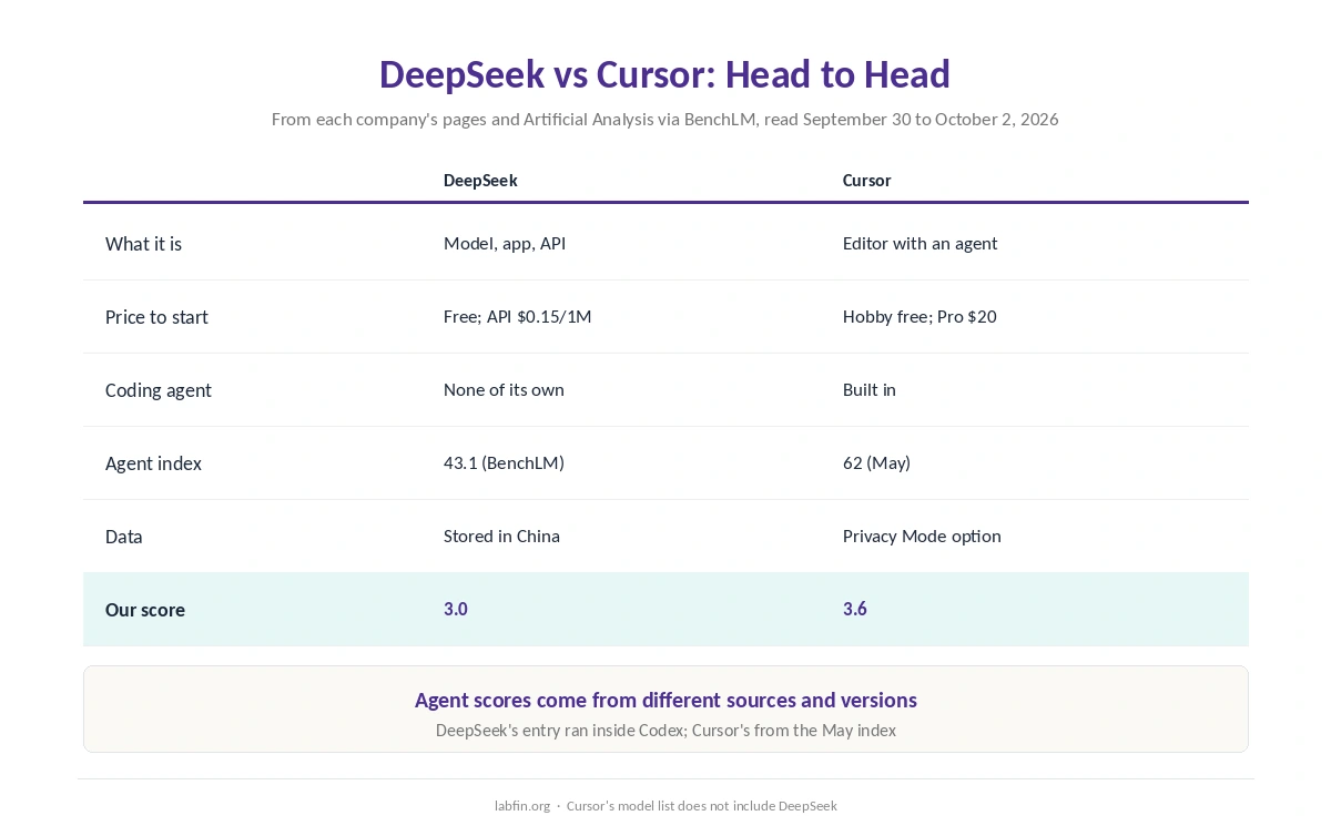 DeepSeek and Cursor side by side on price, agent, agent index entries, data location and our scores