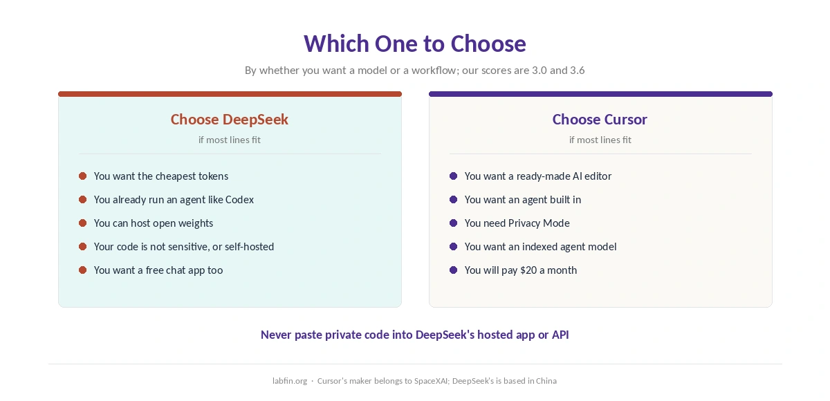 Who should choose DeepSeek and who should choose Cursor for coding