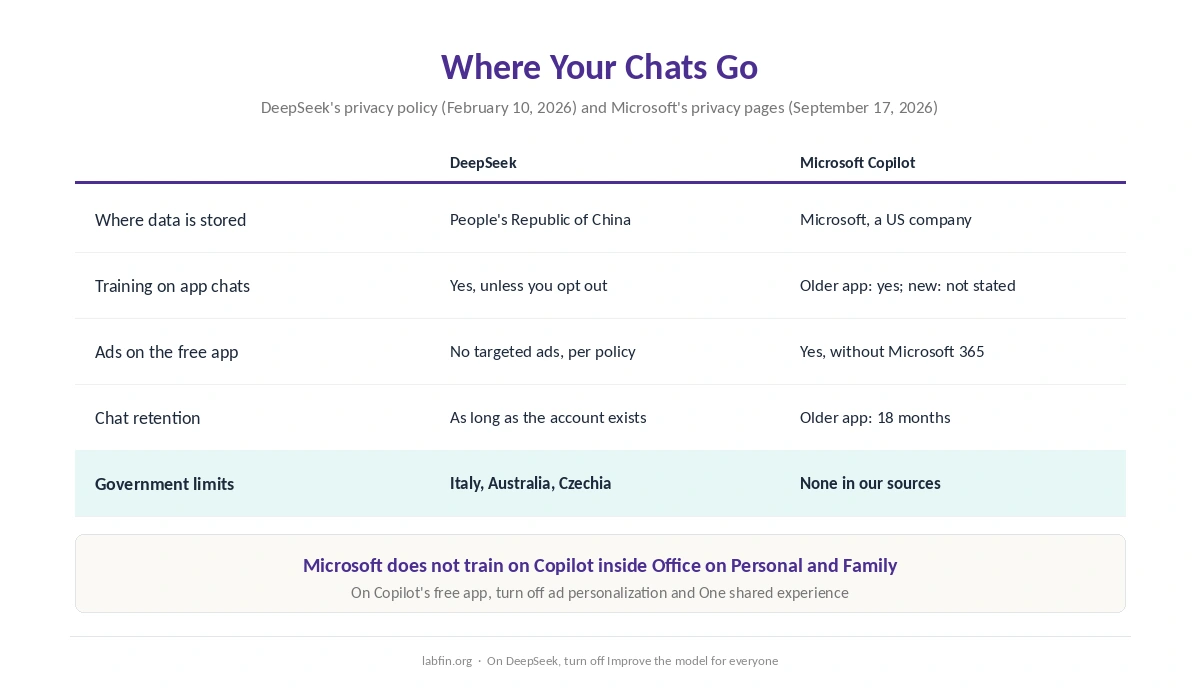 DeepSeek and Microsoft Copilot side by side on data location, training, ads, retention and restrictions
