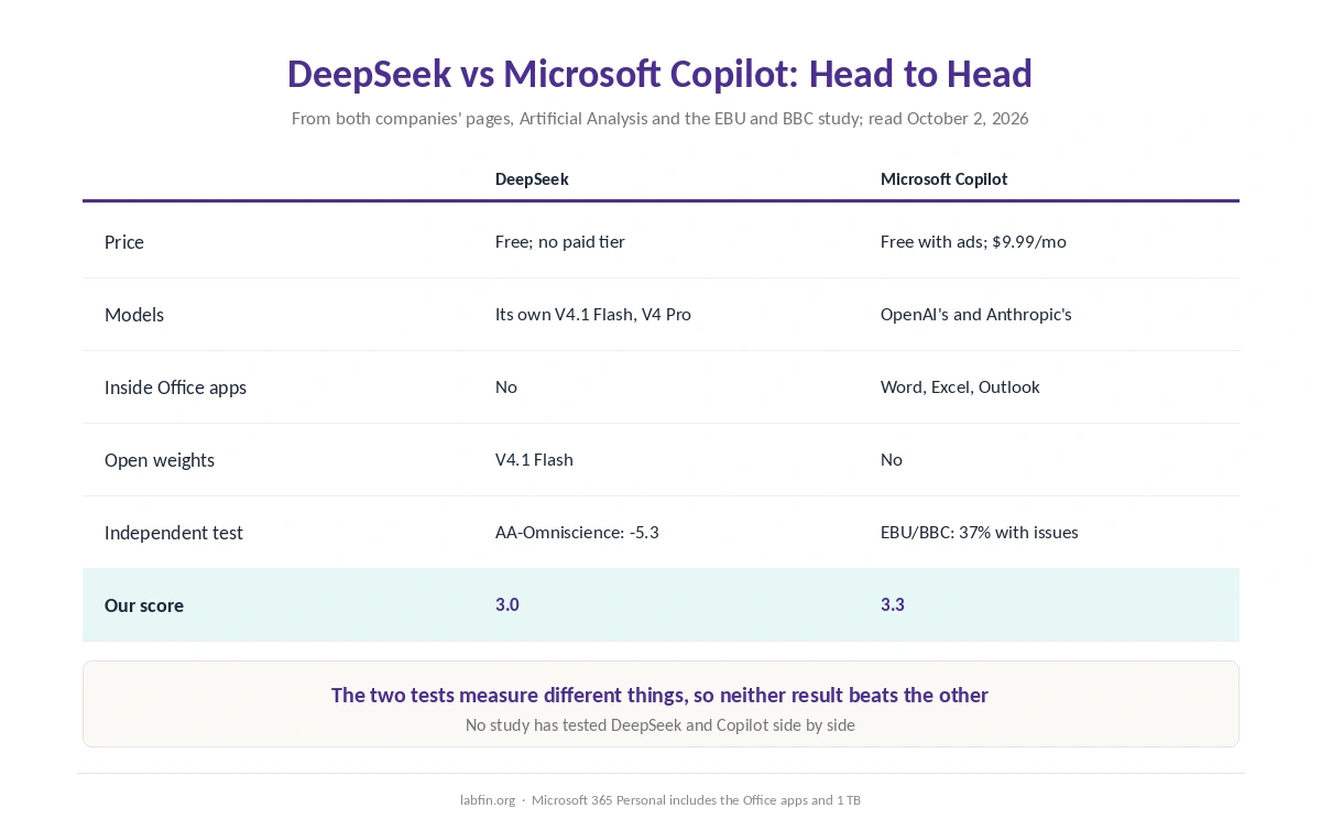 DeepSeek and Microsoft Copilot side by side on price, models, Office apps, open weights and independent tests