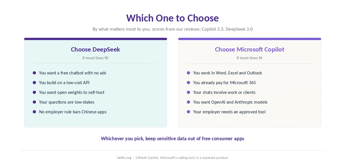 Who should choose DeepSeek and who should choose Microsoft Copilot, by what matters most to them