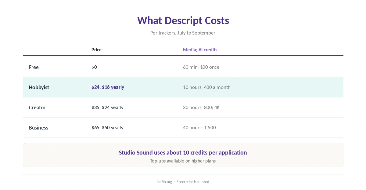 Descript plans in 2026 with prices and monthly usage limits