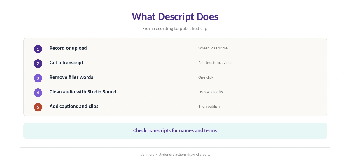 What Descript does: transcribe, edit by text, clean audio and publish