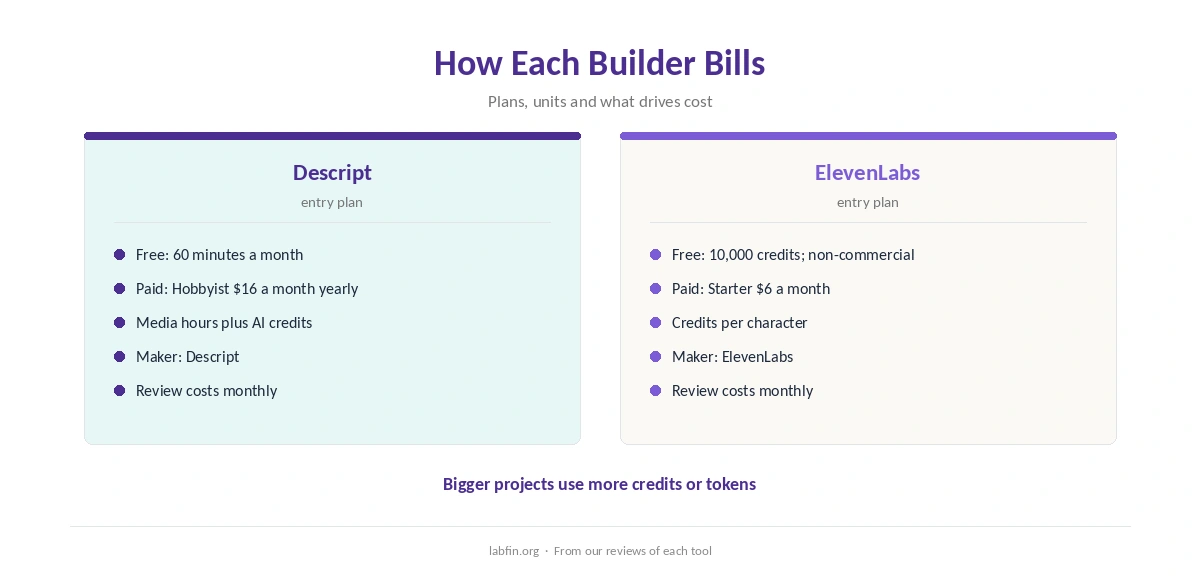 How Descript and ElevenLabs bill: plans, usage and what drives cost