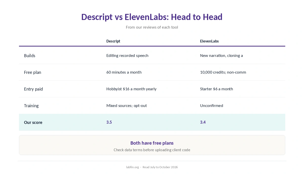 Descript and ElevenLabs side by side on best use, free plan, price, billing, training and our scores