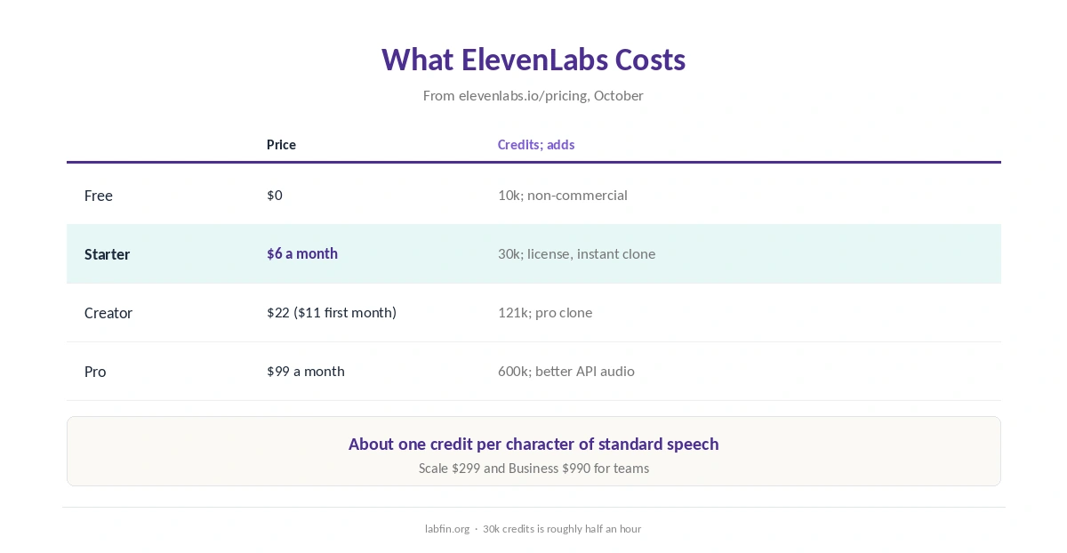 ElevenLabs plans in 2026 with prices and monthly usage limits