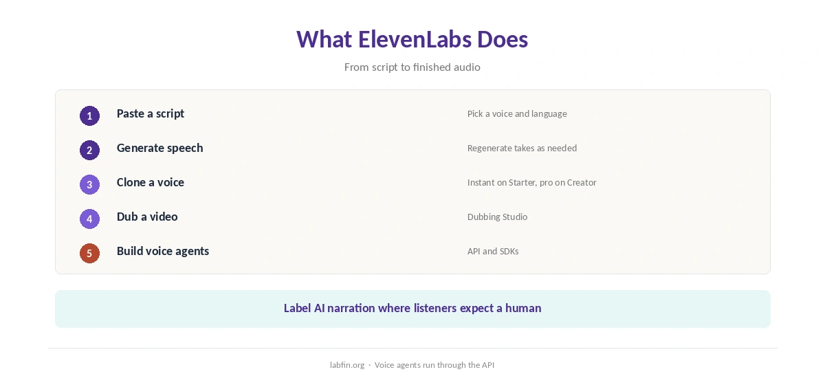What ElevenLabs does: text to speech, voice cloning, dubbing and voice agents