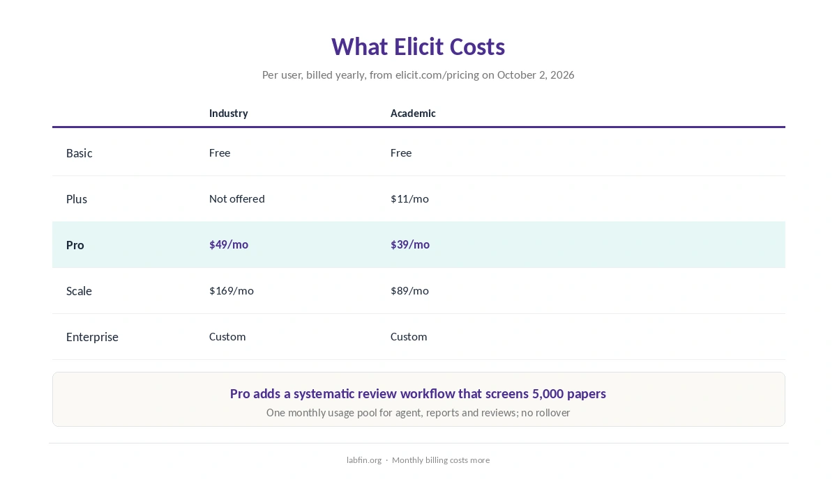 Elicit plans for industry and academia: Basic, Plus, Pro, Scale and Enterprise with yearly prices