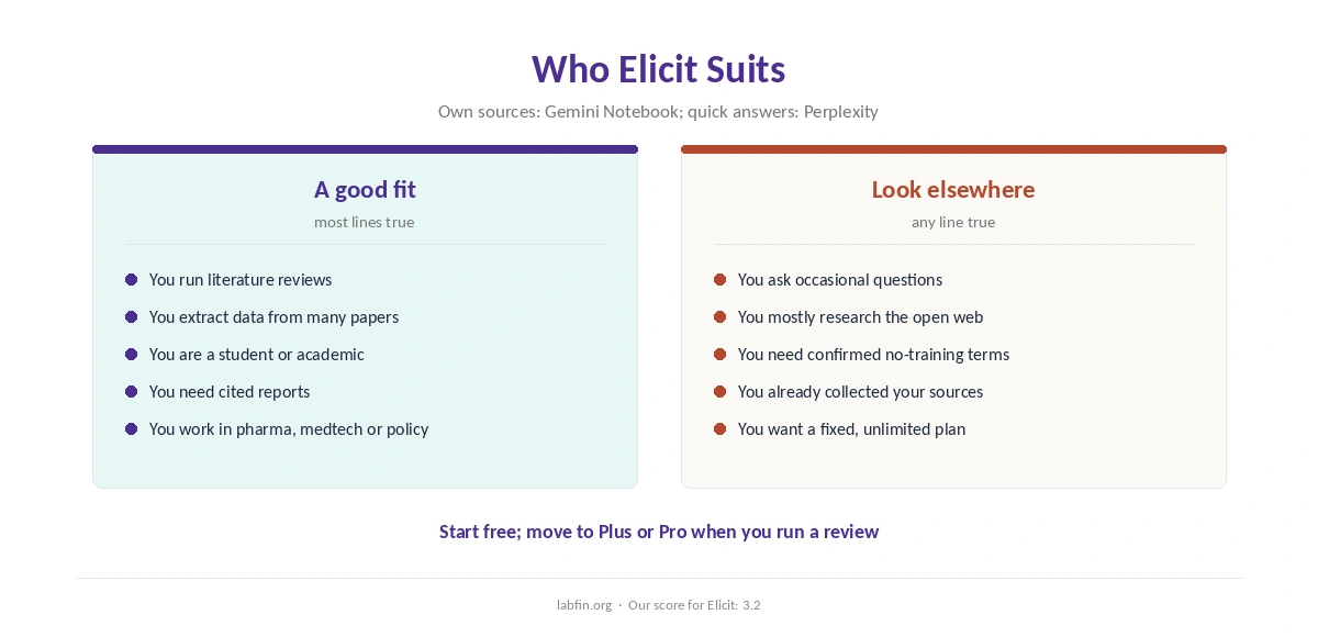 Who Elicit suits and who should use a general AI assistant or Gemini Notebook instead