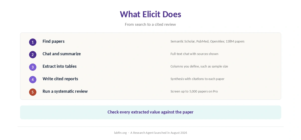 What Elicit does: search papers, chat with papers, extract data into tables, run reports and systematic reviews