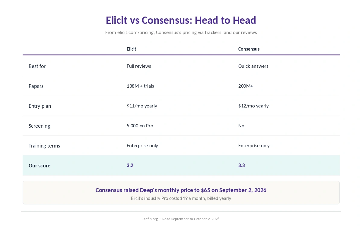 Elicit and Consensus side by side on purpose, price, free plan, tools, data terms and our scores