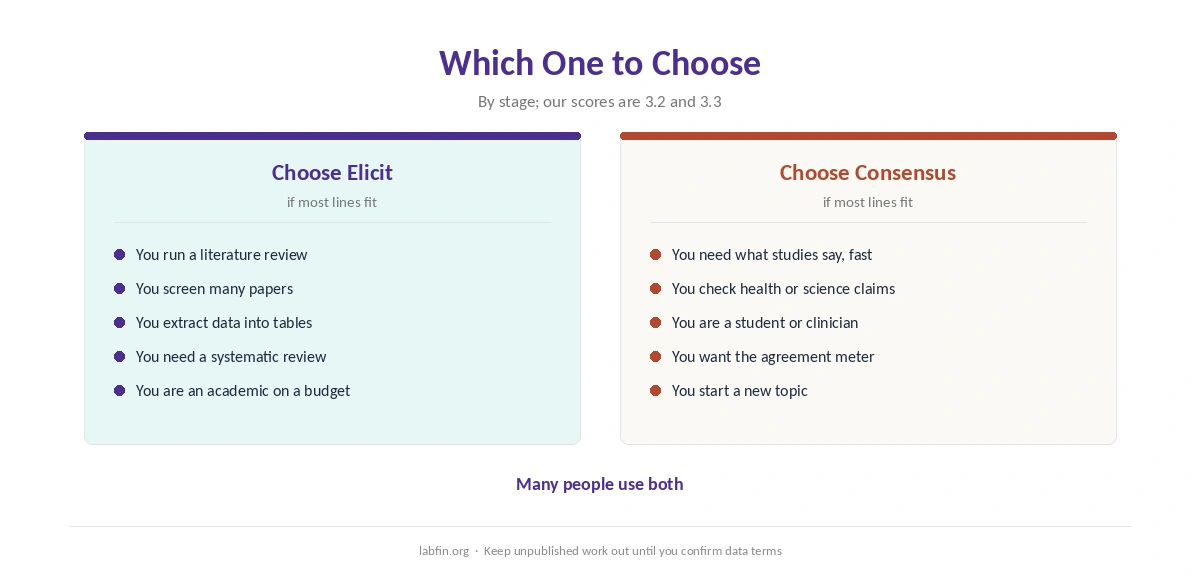 Who should choose Elicit and who should choose Consensus