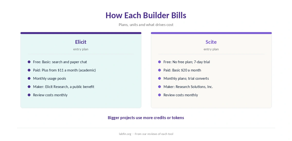 How Elicit and Scite bill: plans, usage and what drives cost
