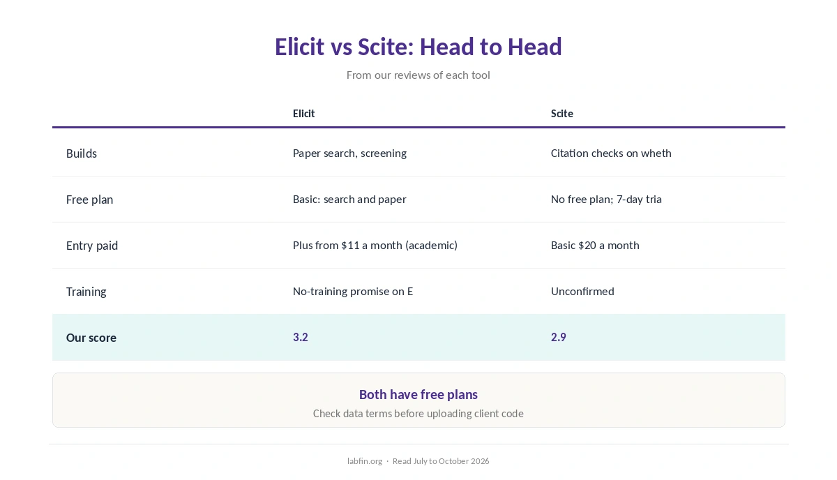 Elicit and Scite side by side on best use, free plan, price, billing, training and our scores