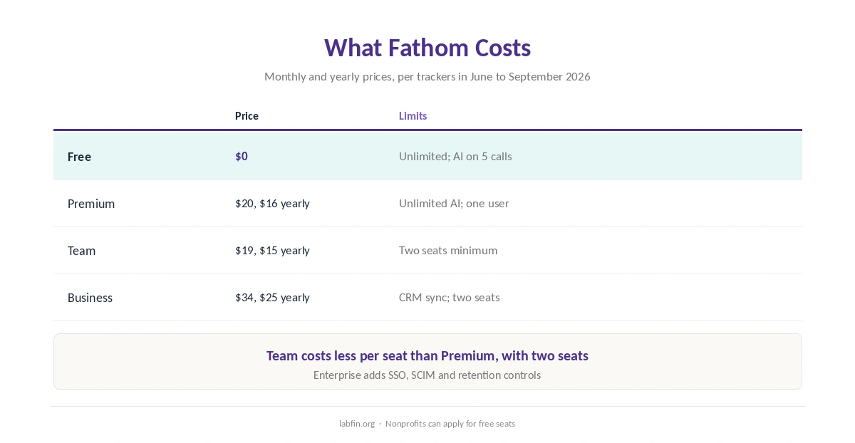 Fathom plans in 2026: Free, Premium, Team, Business and Enterprise with prices and AI limits
