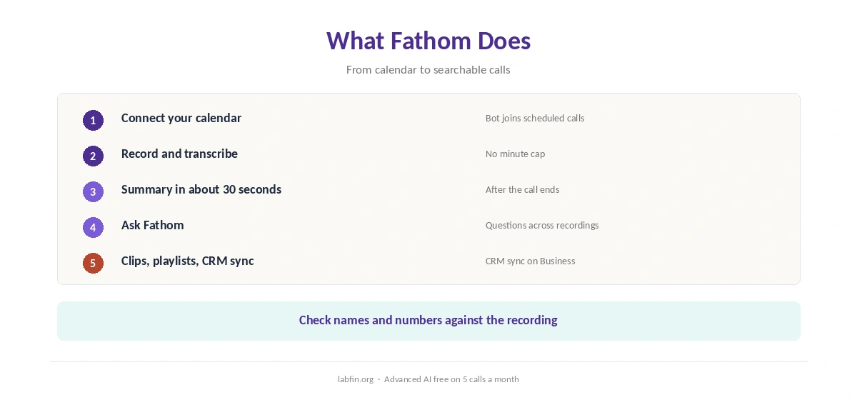 What Fathom does: records calls, summarizes within seconds, answers questions and syncs to CRMs
