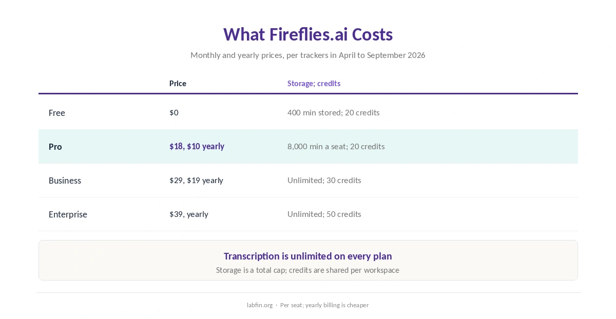 Fireflies.ai plans in 2026: Free, Pro, Business and Enterprise with prices, storage and AI credits