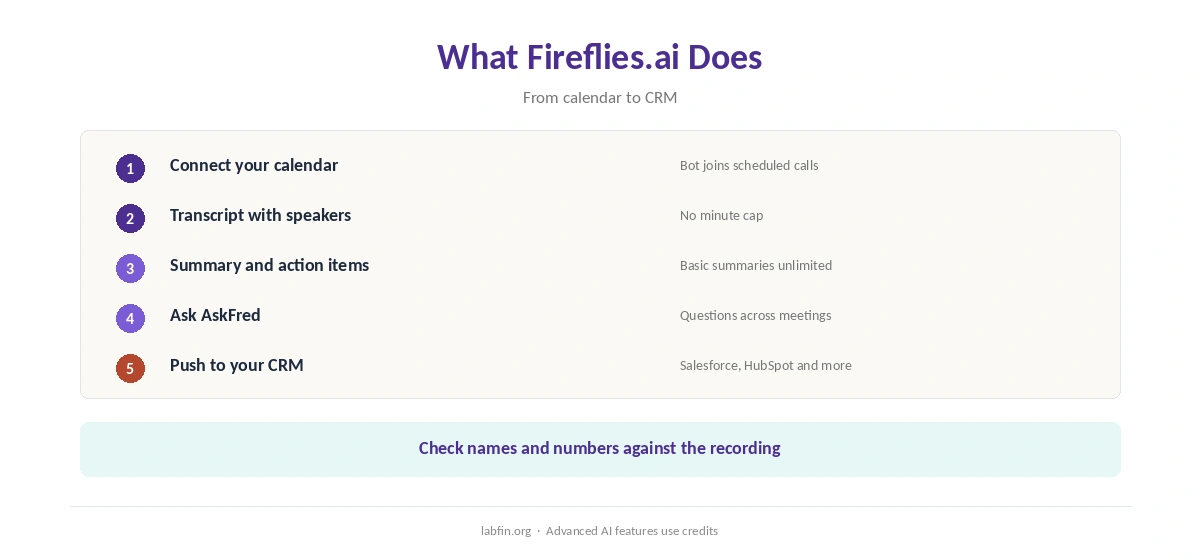 What Fireflies.ai does: joins meetings, transcribes, summarizes and pushes notes to your CRM