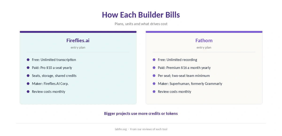 How Fireflies.ai and Fathom bill: plans, usage and what drives cost