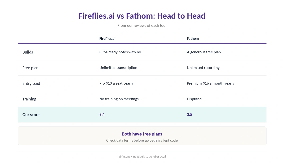 Fireflies.ai and Fathom side by side on best use, free plan, price, billing, training and our scores