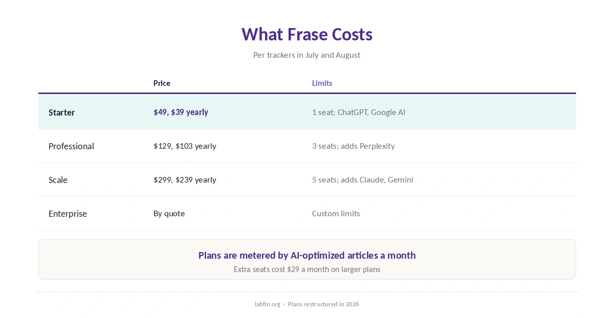 Frase plans in 2026 with prices and monthly limits