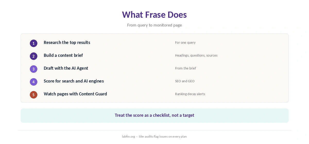 What Frase does: briefs, content scoring, AI drafts and tracking