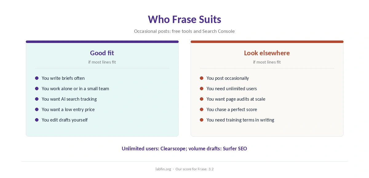Who Frase suits and who should use a general assistant or Search Console instead